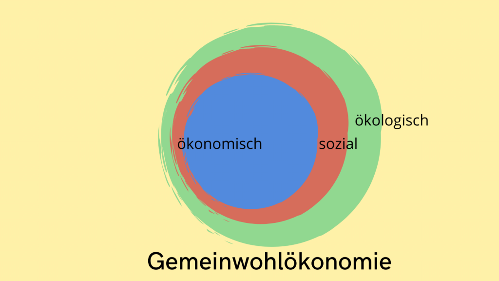 Commons: drei konzentrische Kreise. Der aeussere entspricht der Oekologie, der mittlere dem Sozialen, der innere der Wirtschaft